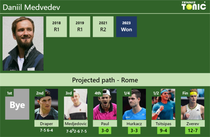 [UPDATED R4]. Prediction, H2H of Daniil Medvedev’s draw vs Paul, Hurkacz, Tsitsipas, Zverev to win the Rome