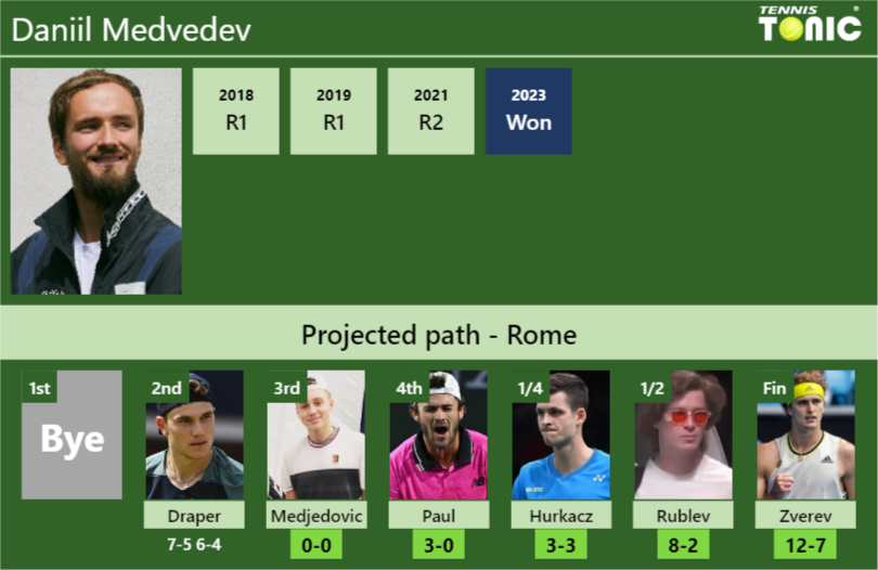 [UPDATED R3]. Prediction, H2H of Daniil Medvedev’s draw vs Medjedovic, Paul, Hurkacz, Rublev, Zverev to win the Rome