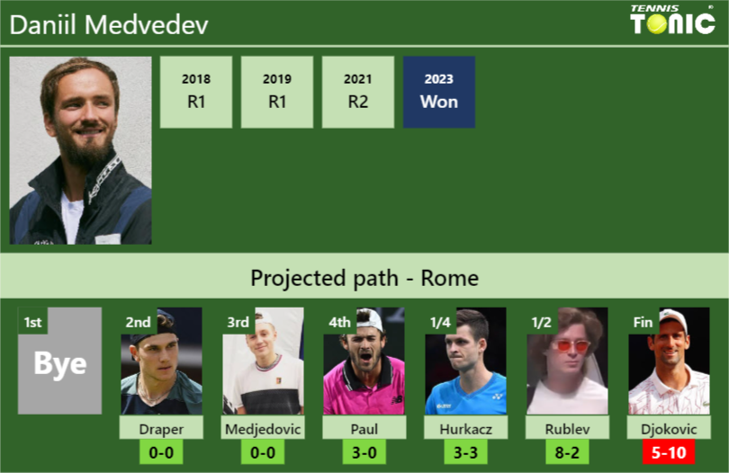 ROME DRAW. Daniil Medvedev’s prediction with Draper next. H2H and rankings