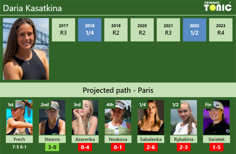 Daria Kasatkina Stats info