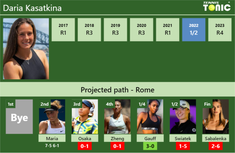 [UPDATED R3]. Prediction, H2H of Daria Kasatkina’s draw vs Osaka, Zheng, Gauff, Swiatek, Sabalenka to win the Rome