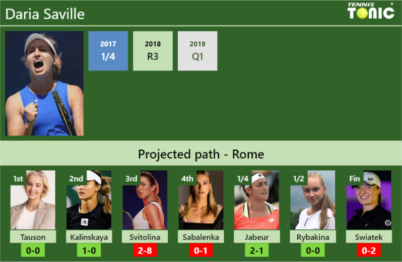 ROME DRAW. Daria Saville’s prediction with Tauson next. H2H and rankings
