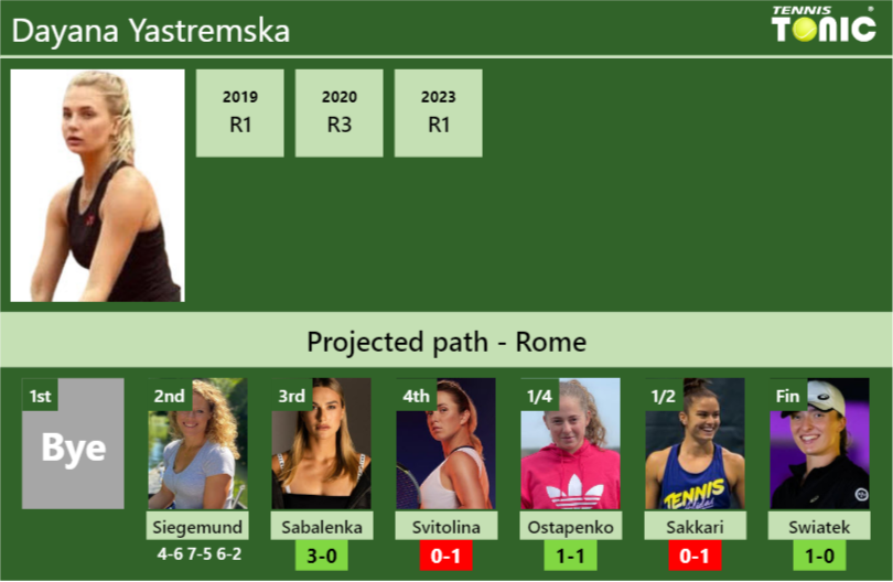 [UPDATED R3]. Prediction, H2H of Dayana Yastremska’s draw vs Sabalenka, Svitolina, Ostapenko, Sakkari, Swiatek to win the Rome