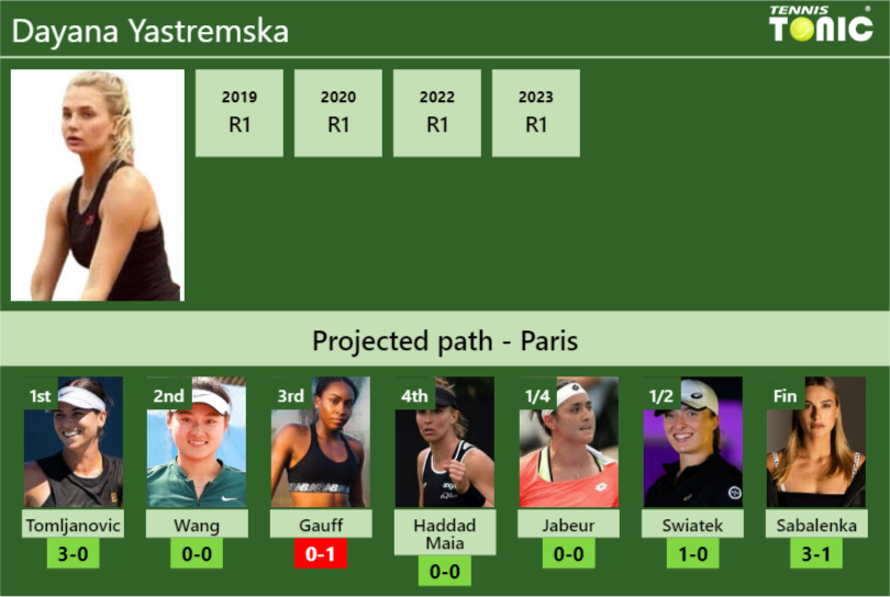 FRENCH OPEN DRAW. Dayana Yastremska’s prediction with Tomljanovic next. H2H and rankings