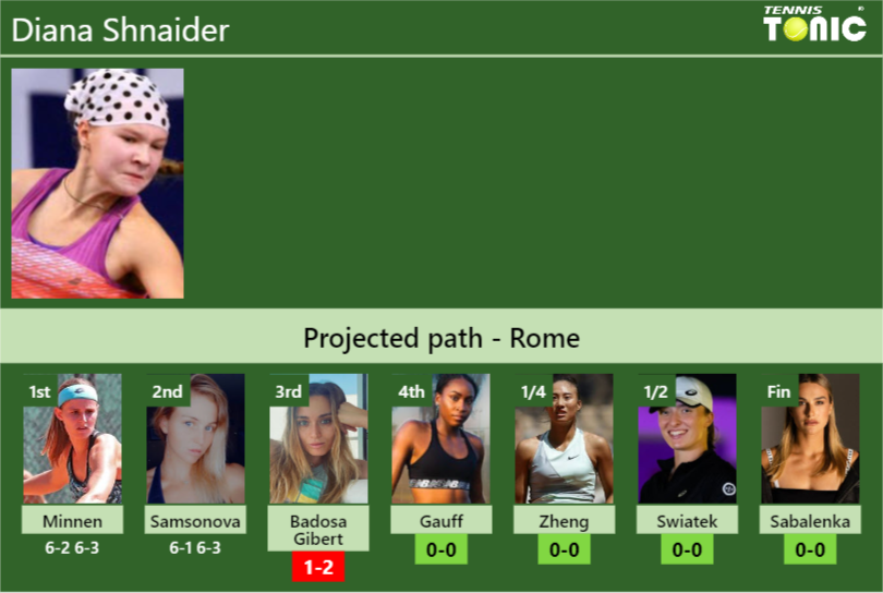 [UPDATED R3]. Prediction, H2H of Diana Shnaider’s draw vs Badosa Gibert, Gauff, Zheng, Swiatek, Sabalenka to win the Rome