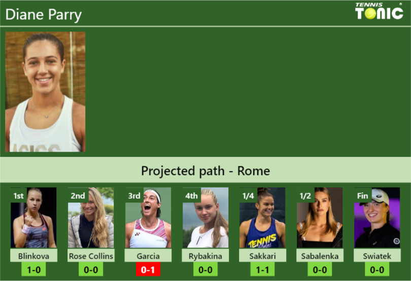 ROME DRAW. Diane Parry’s prediction with Blinkova next. H2H and rankings