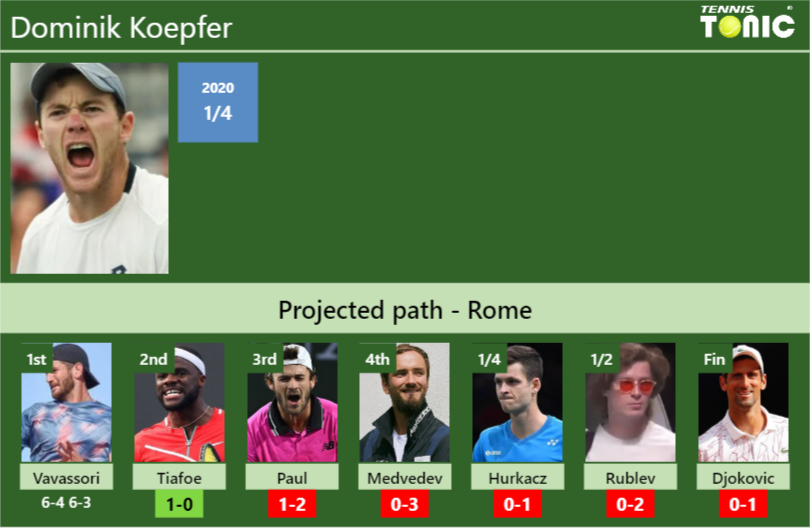 [UPDATED R2]. Prediction, H2H of Dominik Koepfer’s draw vs Tiafoe, Paul, Medvedev, Hurkacz, Rublev, Djokovic to win the Rome