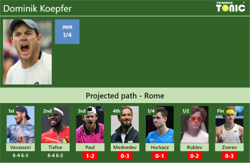 [UPDATED R3]. Prediction, H2H of Dominik Koepfer’s draw vs Paul, Medvedev, Hurkacz, Rublev, Zverev to win the Rome