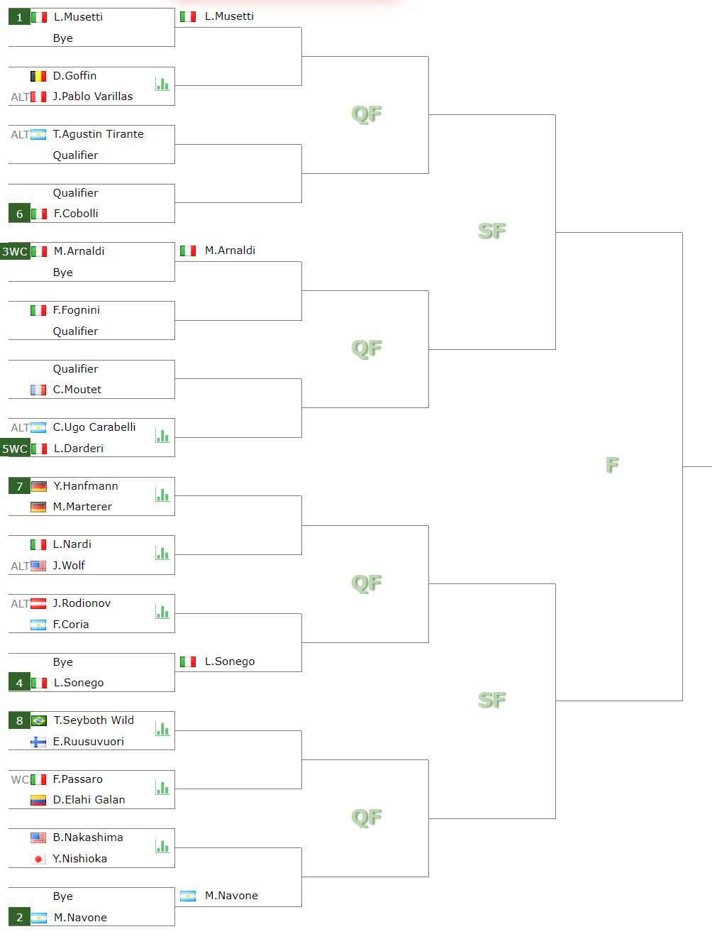 Musetti, Navone, Arnaldi, Sonego lead the draw of the Challenger 175 in Turin Tennis Tonic