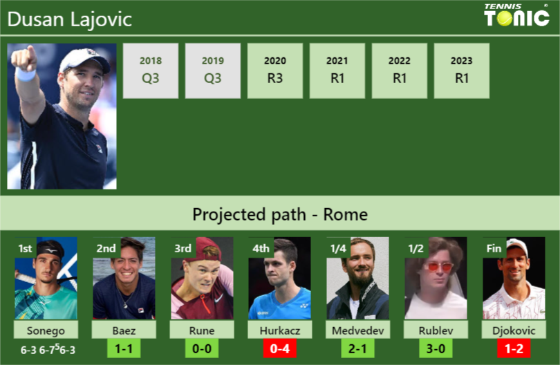 [UPDATED R2]. Prediction, H2H of Dusan Lajovic’s draw vs Baez, Rune, Hurkacz, Medvedev, Rublev, Djokovic to win the Rome