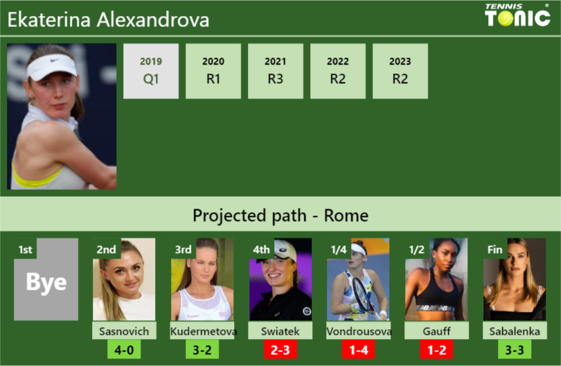 ROME DRAW. Ekaterina Alexandrova’s prediction with Sasnovich next. H2H and rankings