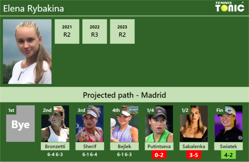 [UPDATED QF]. Prediction, H2H of Elena Rybakina’s draw vs Putintseva, Sabalenka, Swiatek to win the Madrid