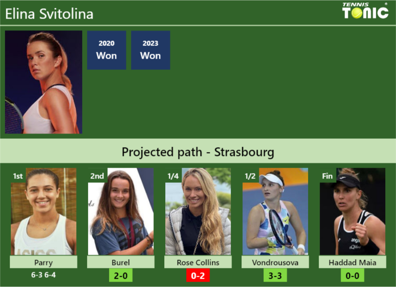 [UPDATED R2]. Prediction, H2H of Elina Svitolina’s draw vs Burel, Rose Collins, Vondrousova, Haddad Maia to win the Strasbourg