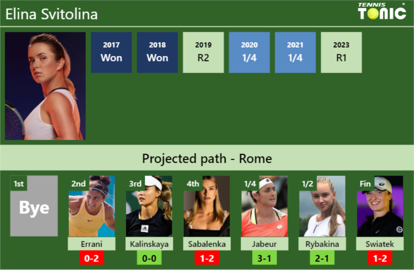 ROME DRAW. Elina Svitolina’s prediction with Errani next. H2H and rankings