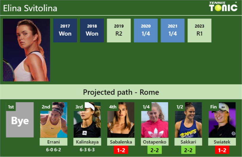 [UPDATED R4]. Prediction, H2H of Elina Svitolina’s draw vs Sabalenka, Ostapenko, Sakkari, Swiatek to win the Rome
