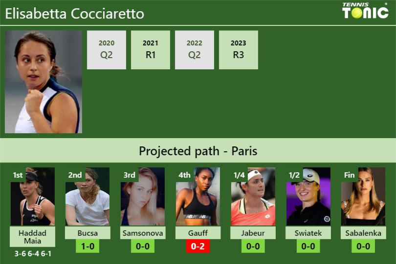 [UPDATED R2]. Prediction, H2H of Elisabetta Cocciaretto’s draw vs Bucsa, Samsonova, Gauff, Jabeur, Swiatek, Sabalenka to win the French Open