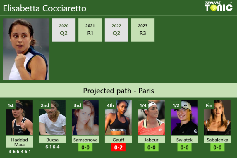 [UPDATED R3]. Prediction, H2H of Elisabetta Cocciaretto’s draw vs Samsonova, Gauff, Jabeur, Swiatek, Sabalenka to win the French Open