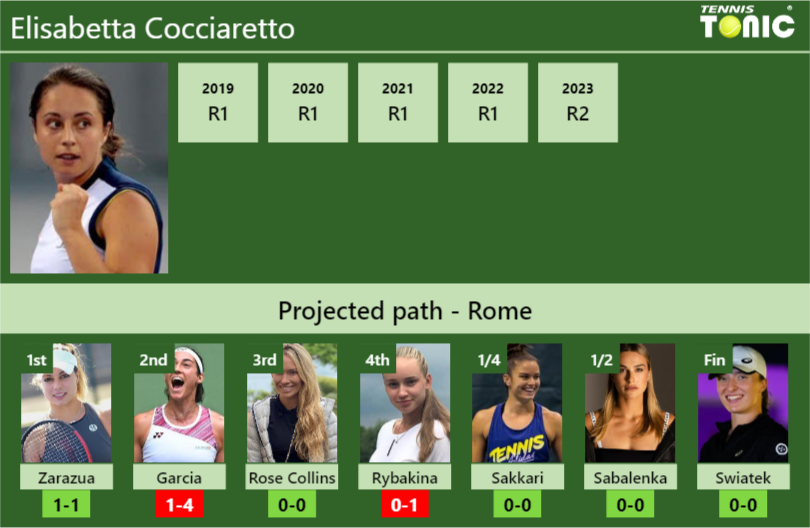 ROME DRAW. Elisabetta Cocciaretto’s prediction with Zarazua next. H2H and rankings