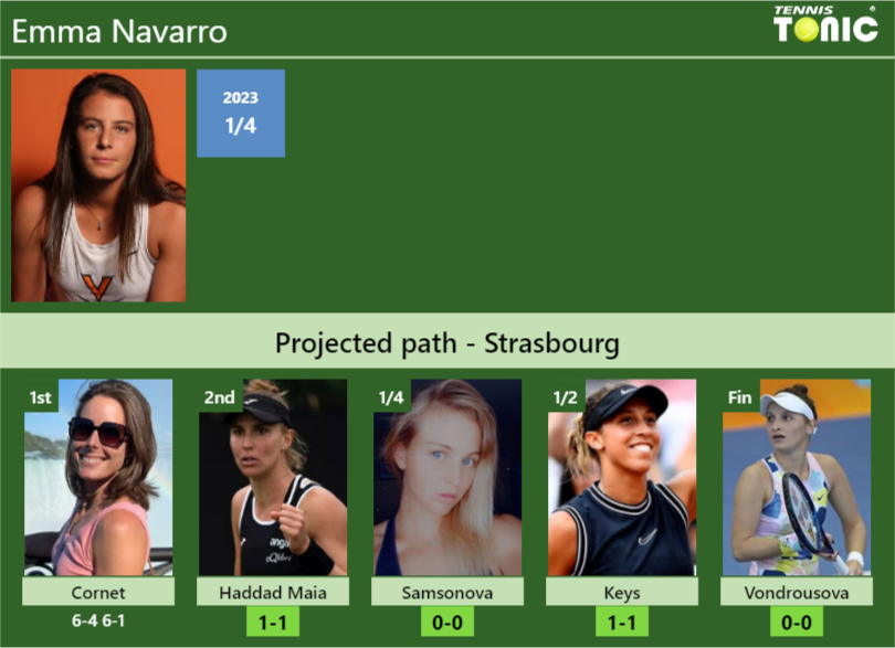 [UPDATED R2]. Prediction, H2H of Emma Navarro’s draw vs Haddad Maia, Samsonova, Keys, Vondrousova to win the Strasbourg