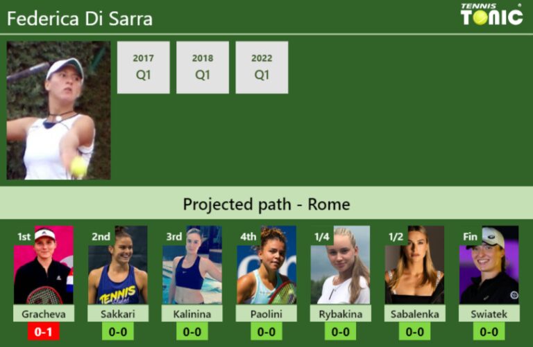 ROME DRAW. Federica Di Sarra's prediction with Gracheva next. H2H and