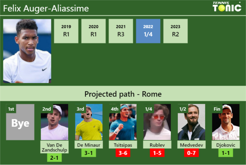 Felix Auger-Aliassime Stats info