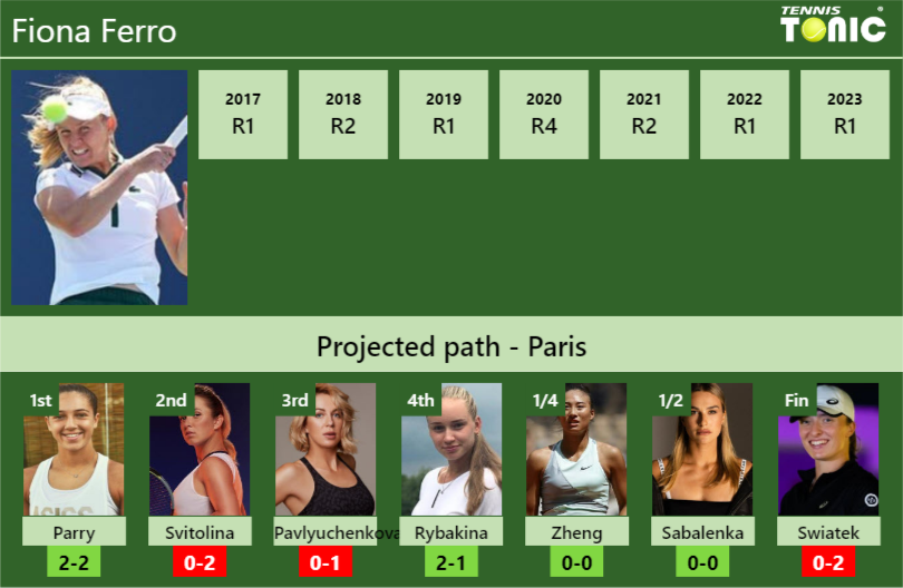 FRENCH OPEN DRAW. Fiona Ferro’s prediction with Parry next. H2H and rankings