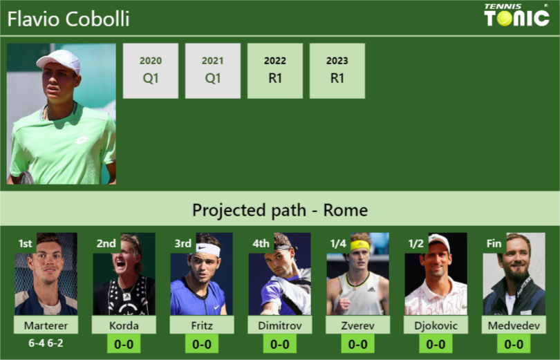[UPDATED R2]. Prediction, H2H of Flavio Cobolli’s draw vs Korda, Fritz, Dimitrov, Zverev, Djokovic, Medvedev to win the Rome