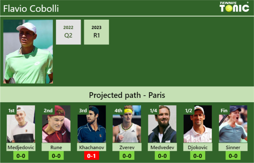 FRENCH OPEN DRAW. Flavio Cobolli’s prediction with Medjedovic next. H2H and rankings