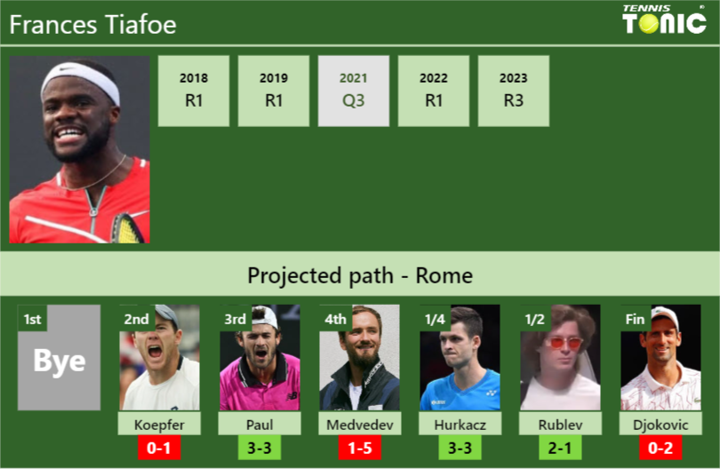 ROME DRAW. Frances Tiafoe’s prediction with Koepfer next. H2H and rankings