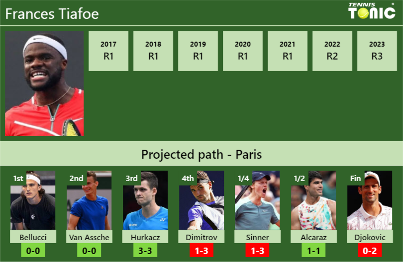 FRENCH OPEN DRAW. Frances Tiafoe’s prediction with Bellucci next. H2H and rankings