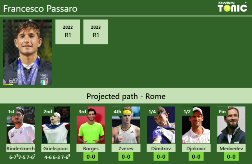 Francesco Passaro Stats info