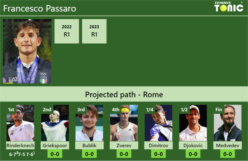 [UPDATED R2]. Prediction, H2H of Francesco Passaro’s draw vs Griekspoor, Bublik, Zverev, Dimitrov, Djokovic, Medvedev to win the Rome