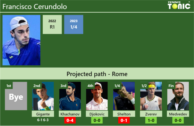[UPDATED R3]. Prediction, H2H of Francisco Cerundolo’s draw vs Khachanov, Djokovic, Shelton, Zverev, Medvedev to win the Rome
