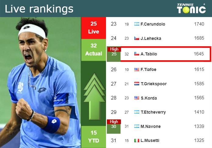 LIVE RANKINGS. Tabilo reaches a new career-high ahead of facing Zverev in Rome