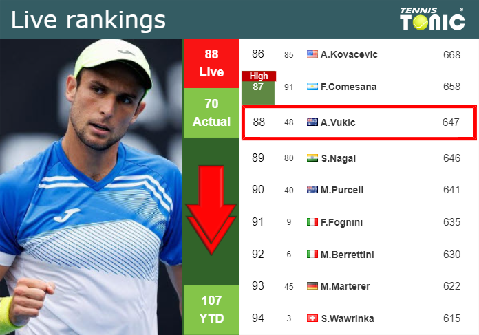 LIVE RANKINGS. Vukic down ahead of playing Zverev in Rome