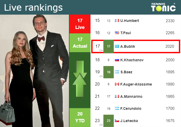 LIVE RANKINGS. Bublik’s rankings prior to squaring off with Borges in Rome