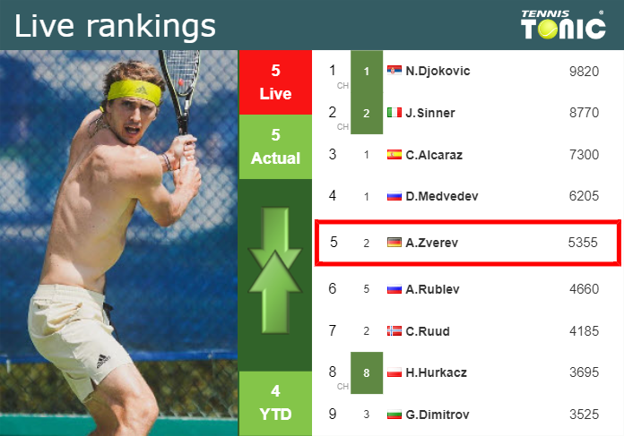 LIVE RANKINGS. Zverev’s rankings before fighting against Vukic in Rome