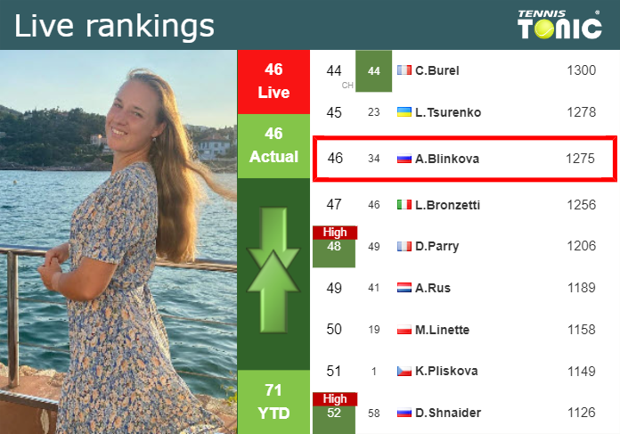 LIVE RANKINGS. Blinkova’s rankings ahead of competing against Collins in Rome