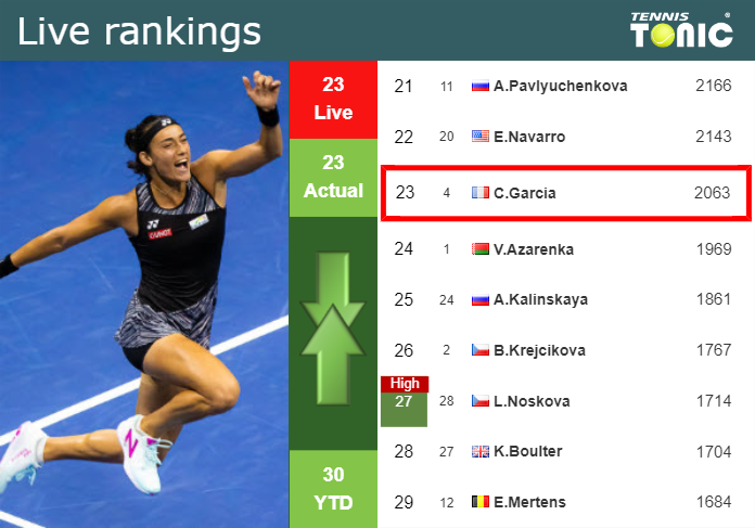 LIVE RANKINGS. Garcia’s rankings just before facing Cocciaretto in Rome