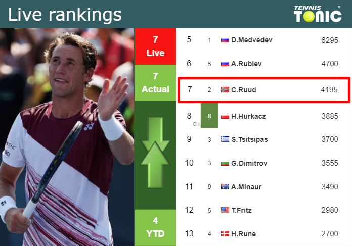 LIVE RANKINGS. Ruud’s rankings prior to taking on Cobolli in Geneva