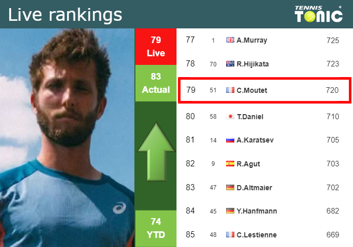 LIVE RANKINGS. Moutet improves his position
 before squaring off with Djokovic in Rome
