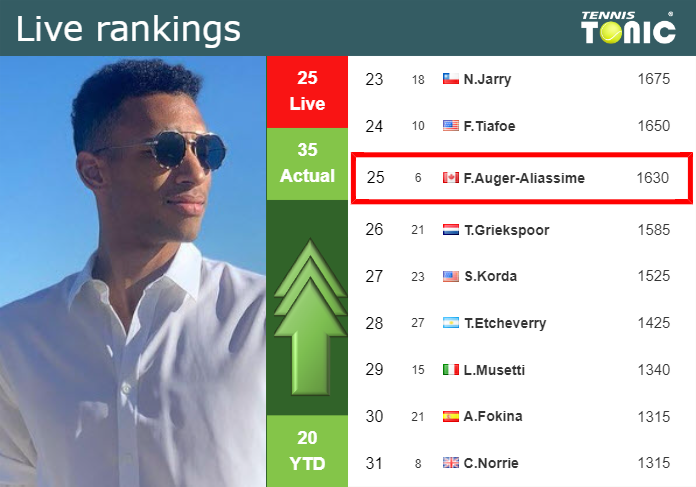 Friday Live Ranking Felix Auger-Aliassime