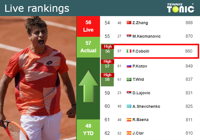 LIVE RANKINGS. Cobolli reaches a new career-high ahead of squaring off with Korda in Rome