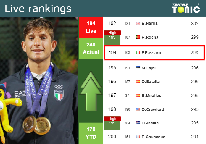 LIVE RANKINGS. Passaro improves his position
 just before playing Griekspoor in Rome