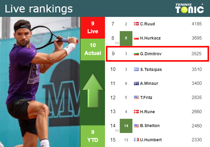 LIVE RANKINGS. Dimitrov improves his rank just before squaring off with Nishioka in Rome