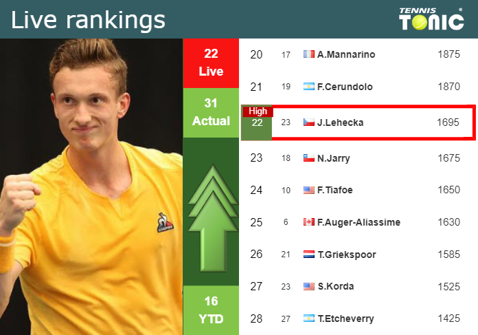 LIVE RANKINGS. Lehecka reaches a new career-high before facing Auger-Aliassime in Madrid