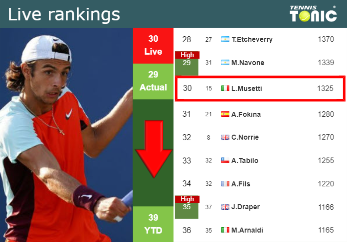 LIVE RANKINGS. Musetti loses positions ahead of competing against Atmane in Rome