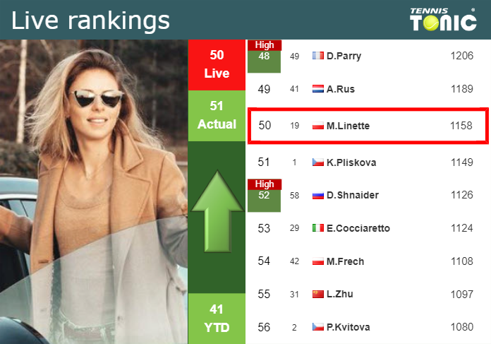LIVE RANKINGS. Linette improves her ranking just before facing Azarenka in Rome