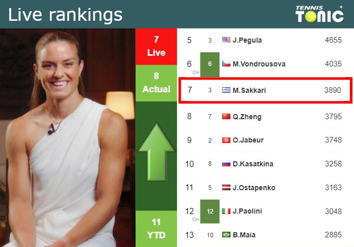 LIVE RANKINGS. Sakkari betters her position
 ahead of facing Gracheva in Rome