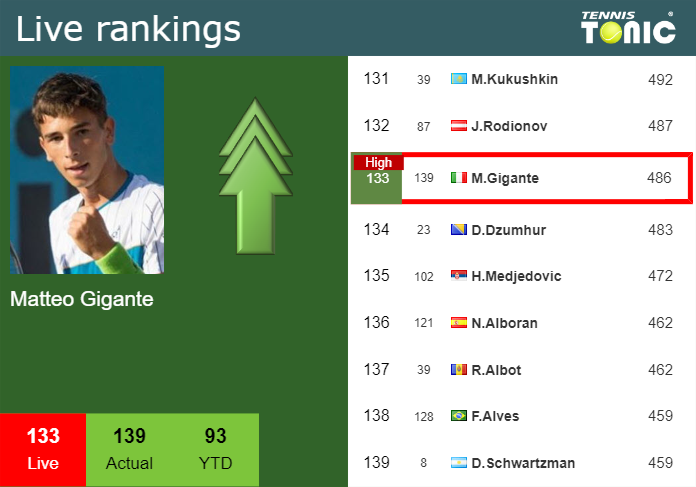 LIVE RANKINGS. Gigante achieves a new career-high prior to competing against Cerundolo in Rome